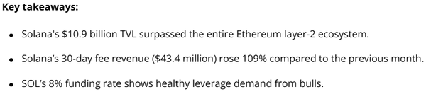 코인텔레그래프는 솔라나 네트워크 총예치자산(TVL) 및 블록체인 수수료 상승이 ‘솔라나’ 가상화폐 상승 랠리 지속 가능성을 시사한다고 밝혔다(사진=코인텔레그래프)