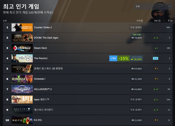 ▲ 5월 14일 스팀 전세계 최고 인기 게임 순위(사진=스팀)