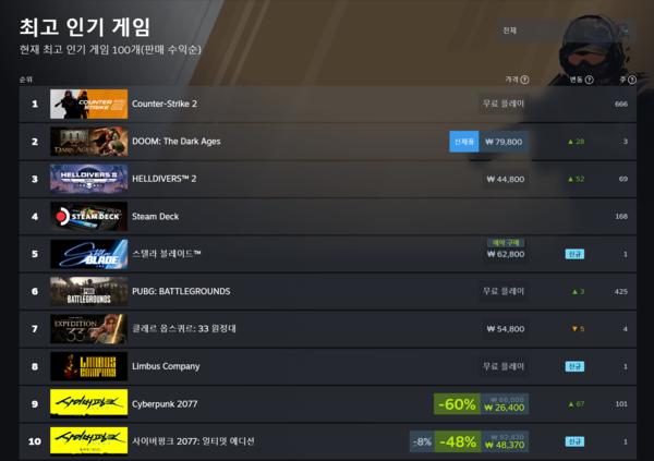 ▲ 5월 16일 스팀 전세계 최고 인기 게임 순위(사진=스팀)