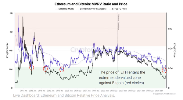 최근 ‘비트코인 대비 이더리움’ 가격이 급등세를 보였던 지난 2019년 흐름(빨간색 동그라미)과 유사하다(사진=코인데스크// 크립토퀀트)