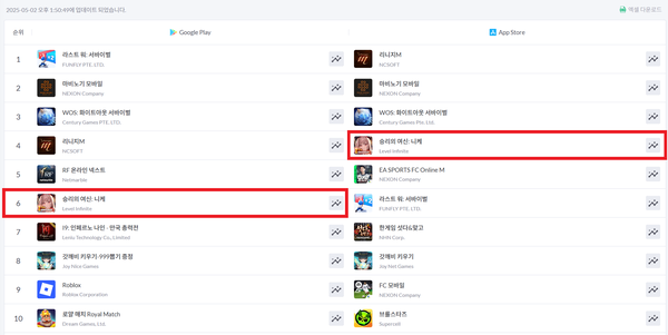 ▲ 5월 2일 국내 모바일게임 구글플레이, 애플 앱스토어 최고 매출 순위(사진=모바일인덱스)