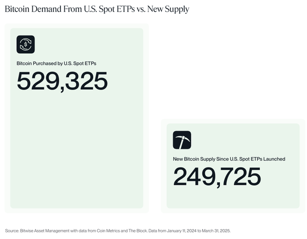 미국 주식시장 참여자들은 지난 2024년 1월부터 올해 3월 31일까지 총 52만 9,325개의 비트코인을 사들였다(사진=비트와이즈)