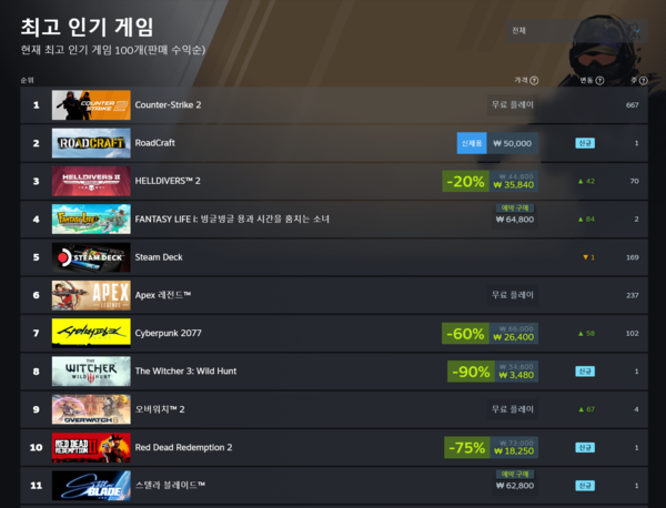 ▲ 5월 21일 스팀 전세계 최고 인기 게임 순위(사진=스팀)