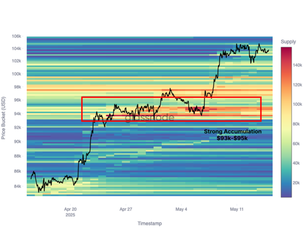 보고서에 따르면 155일 미만 시장 단기 투자자들은 빨간 박스 영역인 9만 3천 달러(한화 약 1조 2,792억 원)부터 9만 5천 달러(한화 약 1조 3,069억 원) 사이 가격대에서 비트코인을 축적했다(사진=글래스노드)
