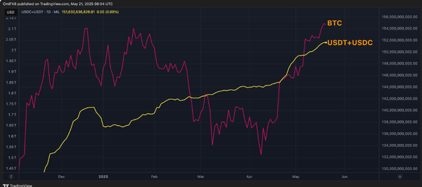 5월 현재 스테이블코인 시장 시가 총액도 1월보다 큰 것으로 파악됐다(사진=코인데스크/ 트레이딩뷰)