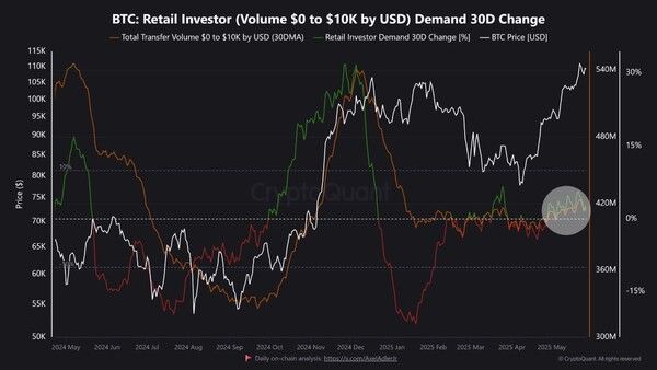 비트코인 가격은 지속적으로 상승 추세를 보였으나, ‘소규모 투자자’ 30일 수요 변화율(초록색 선)은 변동이 없는 상태다(사진=크립토퀀트)