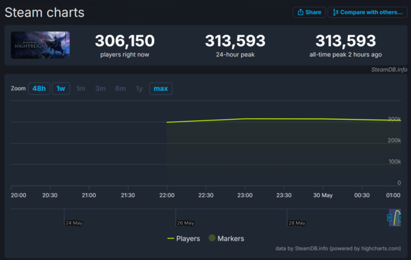 ▲&nbsp;‘엘든 링: 밤의 통치자’ 스팀 동시 접속자 수 지표(사진=스팀DB)