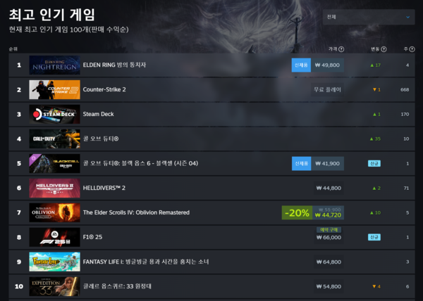 ▲ 5월 30일 스팀 전세계 최고 인기 게임 순위(사진=스팀)