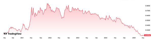 지난 2020년 이후 ‘비트코인 대비 이더리움’ 시세 변화 추이(사진=트레이딩뷰)