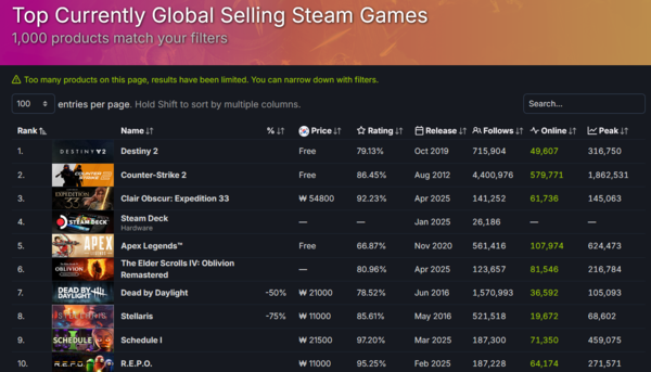 ▲ 5월 7일 스팀 전세계 최고 인기 게임 순위(사진=스팀DB)
