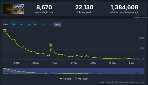 ▲ '몬스터 헌터 와일즈' 스팀 동시 접속자 수 변화(사진=스팀DB)