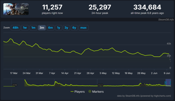 ▲ '몬스터 헌터 월드' 스팀 동시 접속자 수 변화(사진=스팀DB)
