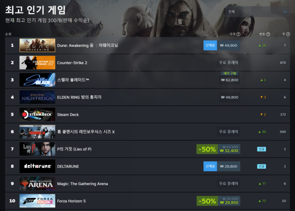 ▲ 6월 11일 스팀 전세계 최고 인기 게임 순위(사진=스팀)