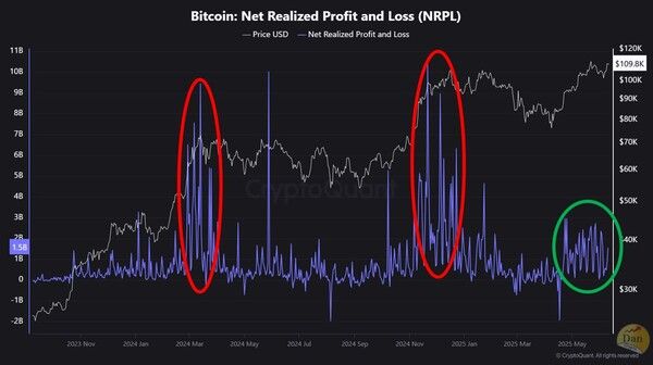 크립토퀀트는 현재 비트코인 가격이 11만 달러 근처까지 반등해 사상최고치에 근접한 상황이나 과거 고점에서 나온 수익실현 움직임(빨간색 동그라미, 초록색 동그라미)이 없다고 알렸다(사진=트위터/ 크립토퀀트)