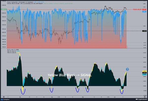 크립토퀀트 분석진에 따르면 기술적 차트에서 ‘펀딩비율’의 72시간 이동평균선이 과매도 구간(하단 그래프 파란색 곡선)에서 반등했다(사진=트위터/ 크립토퀀트)