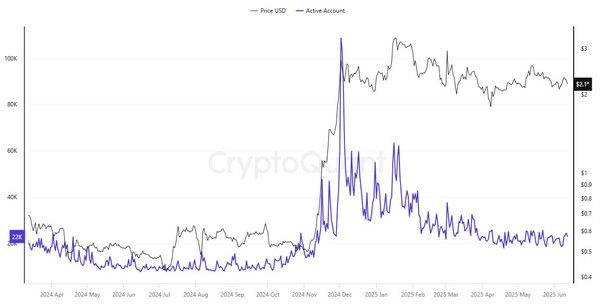 지난 2024년 4월 이후 ‘엑스알피’ ‘활성 주소’ 변화 추이(사진=크립토퀀트)