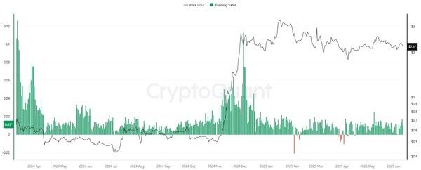 ‘엑스알피’ 파생상품 시장 ‘펀딩 비율’이 지난 2024년 말부터 양(+)의 값을 유지하며 낙관적 분위기가 이어지고 있다(사진=크립토퀀트)