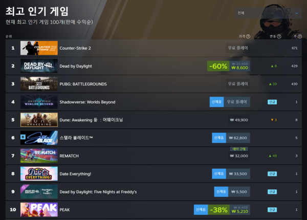 ▲ 6월 18일 스팀 전세계 최고 인기 게임 순위(사진=스팀)