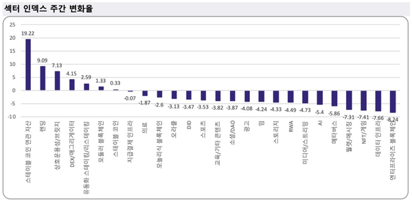 ▲ 한 주간 업비트 거래소 내 섹터 인덱스 주간 변화율(사진=두나무 데이터)