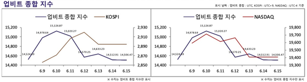 ▲ 한 주 동안 가상화폐 지수와 나스닥은 떨어졌고 코스피는 올랐다(사진=두나무 데이터밸류)