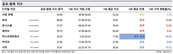 ▲ 낮은 ‘공포-탐욕지수’ 값은 시장 내 공포 분위기가 만연하다는 것을 의미하며, 높은 값은 투자자 심리가 욕심에 물들어 있다는 것을 뜻한다(사진=두나무 데이터 밸류)