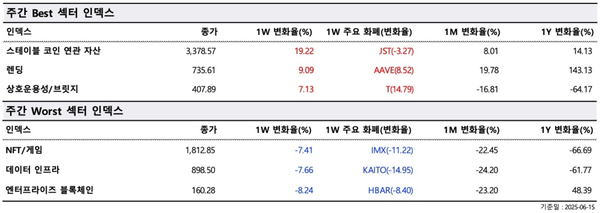 ▲ 주간 최고(Best) 및 최악(Worst) 섹터 지수(사진=두나무 데이터 밸류)