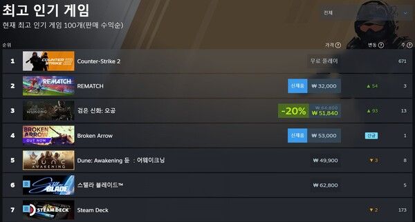 ▲사진 출처=스팀 최고 인기게임 차트