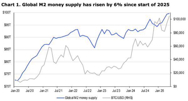 연초 이후 글로벌 광의통화(파란색 선) 공급량 변화 추이(사진=코인베이스)