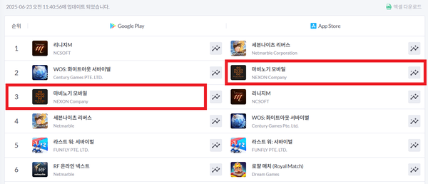 ▲ 6월 23일 국내 구글플레이, 애플 앱스토어 게임 최고 매출 순위(사진=모바일인덱스)