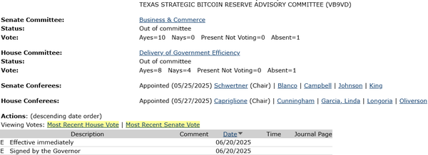 미국 텍사스 주지사는 현지시간으로 지난 6월 20일 현지 ‘전략적 비트코인 비축’ 법안인 상원법안21호(SB 21) 승인 서명을 마쳤다(사진=텍사스 주정부)