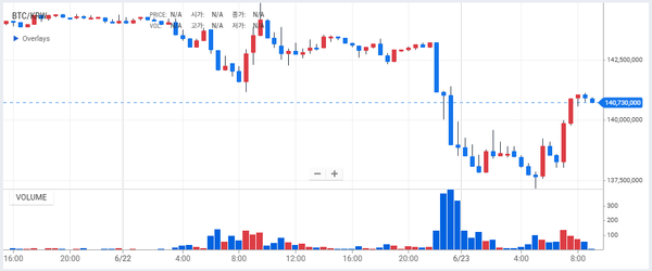 지난 6월 21일 이후 비트코인 시세 변화 추이(사진=업비트)