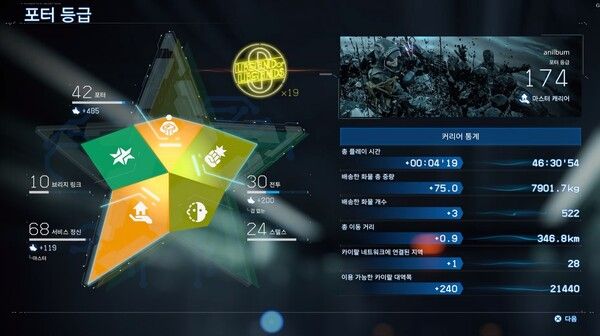 ▲택배를 수행하고 좋아요를 수집해 성장한다