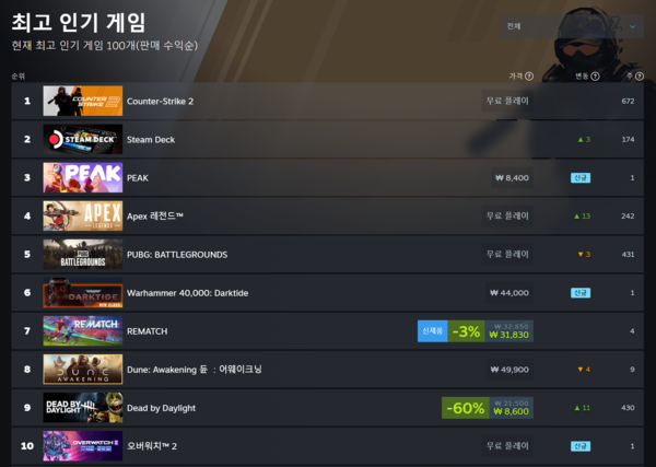 ▲ 6월 25일 스팀 전세계 최고 인기 게임 순위(사진=스팀)