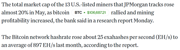 제이피모건은 지난 5월 평균 비트코인 ‘해레시이트’가 초당 25 엑사헤시(EH/S) 증가하며 초당 897 엑사헤시를 기록했다고 밝혔다(사진=코인데스크/ 제이피모건)
