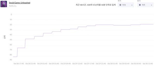 ▲오징어게임 언리쉬드는 2일 만에 차트를 69계단 뛰오 올라 19위에 안착했다