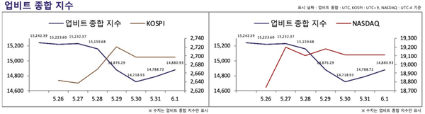 ▲&nbsp;한&nbsp;주&nbsp;동안&nbsp;가상화폐&nbsp;지수는 떨어졌고&nbsp;코스피&nbsp;및&nbsp;나스닥&nbsp;시장은 올랐다(사진=두나무&nbsp;데이터밸류)