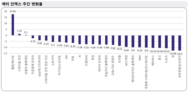 ▲&nbsp;한&nbsp;주간&nbsp;업비트&nbsp;거래소&nbsp;내&nbsp;섹터&nbsp;인덱스&nbsp;주간&nbsp;변화율(사진=두나무&nbsp;데이터)