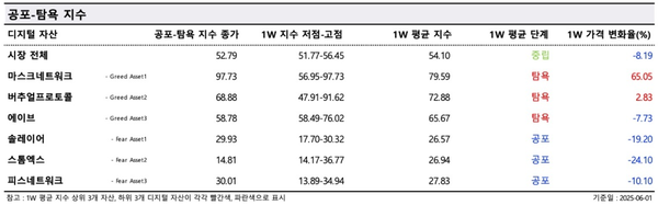 ▲&nbsp;낮은&nbsp;‘공포-탐욕지수’&nbsp;값은&nbsp;시장&nbsp;내&nbsp;공포&nbsp;분위기가&nbsp;만연하다는&nbsp;것을&nbsp;의미하며,&nbsp;높은&nbsp;값은&nbsp;투자자&nbsp;심리가&nbsp;욕심에&nbsp;물들어&nbsp;있다는&nbsp;것을&nbsp;뜻한다(사진=두나무&nbsp;데이터&nbsp;밸류)