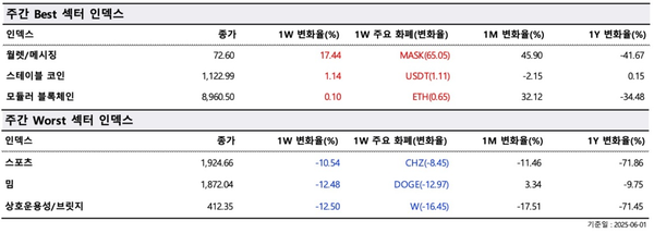 ▲&nbsp;주간&nbsp;최고(Best)&nbsp;및&nbsp;최악(Worst)&nbsp;섹터&nbsp;지수(사진=두나무&nbsp;데이터&nbsp;밸류)