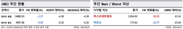 ▲&nbsp;지난주&nbsp;알트코인&nbsp;지수는 4.29%&nbsp;감소했다(사진=두나무&nbsp;데이터&nbsp;밸류)