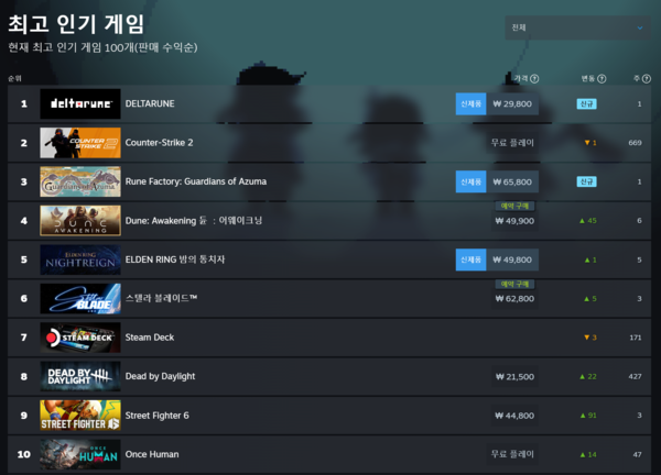 ▲ 6월 5일 스팀 전세계 최고 인기 게임 순위(사진=스팀)