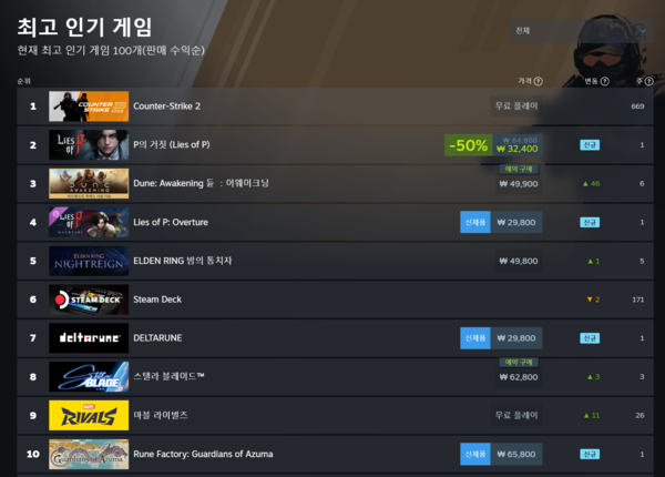 ▲ 6월 7일 스팀 전세계 최고 인기 게임 순위(사진=스팀)