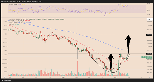코인텔레그래프는 ‘비트코인 대비 이더리움’ 시세가 0.02596비티씨에 형성된 넥라인을 돌파하며 오는 7월 말까지 55% 상승한 0.03814비티씨에 도달할 가능성이 있다고 알렸다(사진=코인텔레그래프)