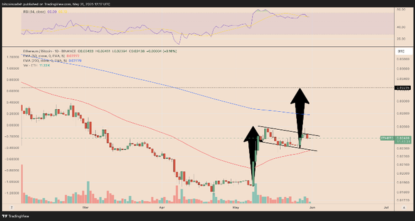 ‘상승 삼각수렴’ 상&nbsp;비티씨 가격 기준 0.03235비티씨까지 ‘비트코인 대비 이더리움’ 시세가 오를 수 있다는 것이 코인텔레그래프의 설명이다(사진=코인텔레그래프)