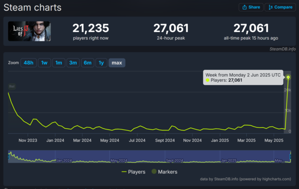 ▲&nbsp;‘P의 거짓’ 스팀 이용자 지표 변화(사진=스팀DB)