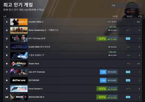 ▲ 6월 8일 스팀 전세계 최고 인기 게임 순위