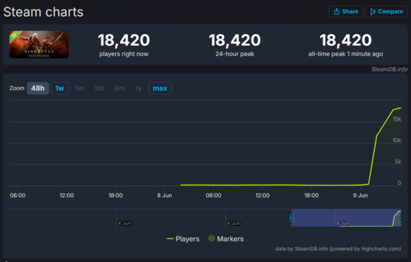 ▲ 6월 9일 '빈딕투스: 디파잉 페이트' 스팀 동시 접속자 수 변화(사진=스팀DB)