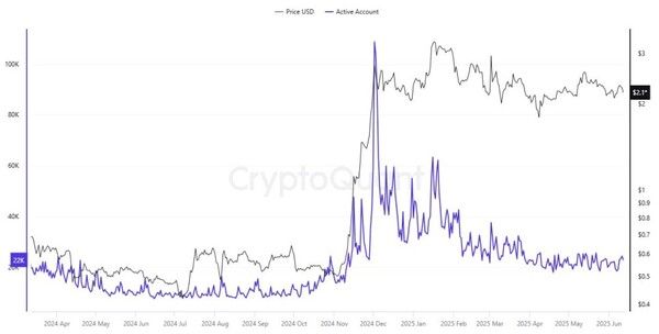 지난 2024년 4월 이후 ‘엑스알피’ ‘활성 주소’ 변화 추이(사진=크립토퀀트)