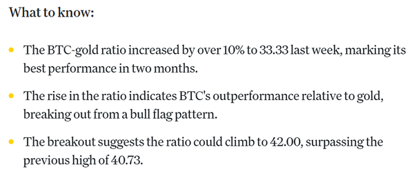 코인데스크는 지난 6월 4주차에 ‘금 대비 비트코인’ 가격이 10% 이상 상승했다고 밝혔다(사진=코인데스크)
