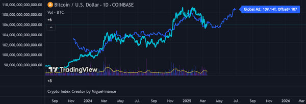 지난 2024년 9월 이후 글로벌 광의통화 공급량 변화 추이(사진=트레이딩뷰)